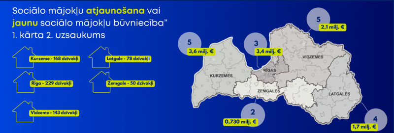 Infografika par sociālo mājokļu atjaunošanu vai jaunu būvniecību Latvijā, 1. kārtas 2. uzsaukums. Attēlā redzams dzīvokļu skaits pa reģioniem: Kurzemē – 168, Rīgā – 229, Vidzemē – 143, Latgalē – 78, Zemgalē – 50. Norādīts arī finansējums: 3,6 milj. € (5 projekti), 3,4 milj. € (3 projekti), 0,730 milj. € (2 projekti), 1,7 milj. € (4 projekti), 2,1 milj. € (5 projekti)
