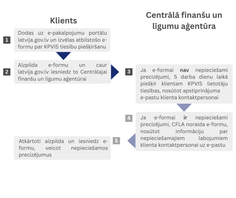 E-formas iesniegšanas process Finansējuma saņēmējiem
