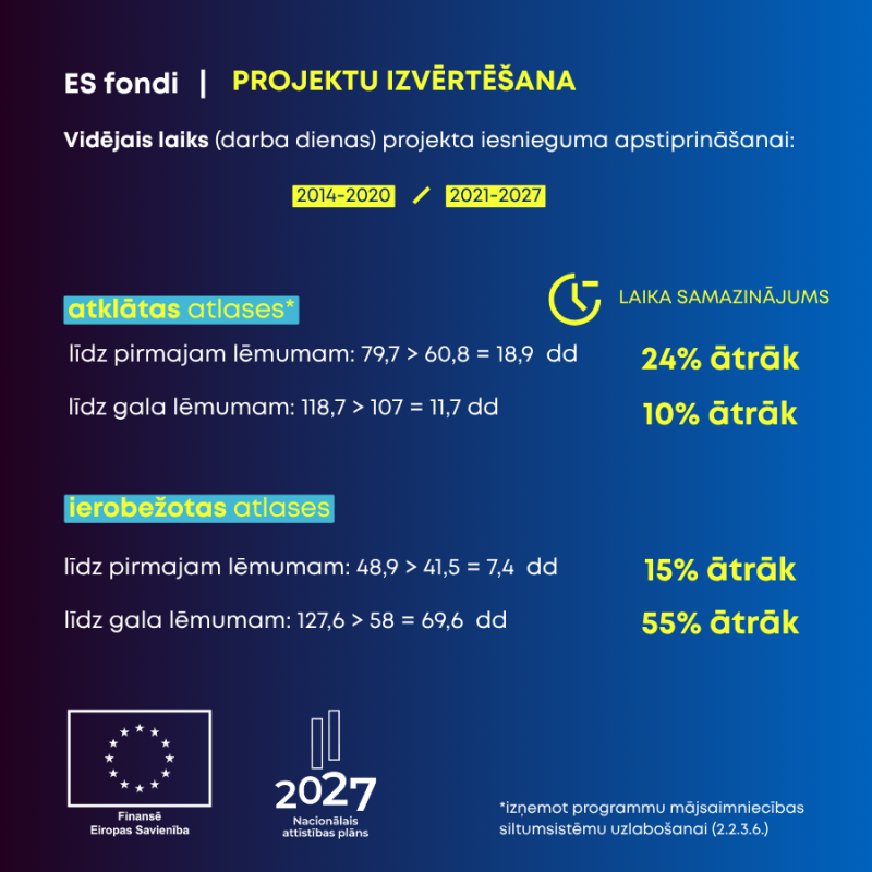 Projektu vērtēšanas ilgums 