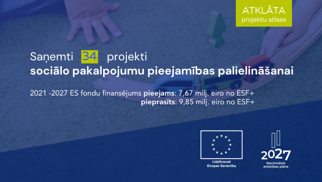 Grafiska infografika par atklātu projektu atlasi sociālo pakalpojumu pieejamības palielināšanai. Fonā redzamas bērna rokas un koka rotaļu vilciens uz paklāja. Attēlā norādīts, ka saņemti 34 projekti sociālo pakalpojumu pieejamības palielināšanai. 