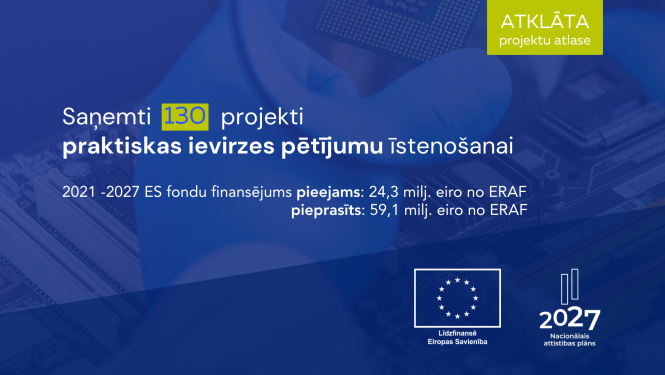 Grafiska infografika par atklātu projektu atlasi praktiskas ievirzes pētījumu īstenošanai. Fonā redzama roka aizsargcimdā, kas tur mikroshēmu virs elektroniskās plates, simbolizējot zinātni, inovācijas un tehnoloģiju attīstību. Attēlā norādīts, ka projektu atlasē saņemti 130 projekti praktiskas ievirzes pētījumu īstenošanai.