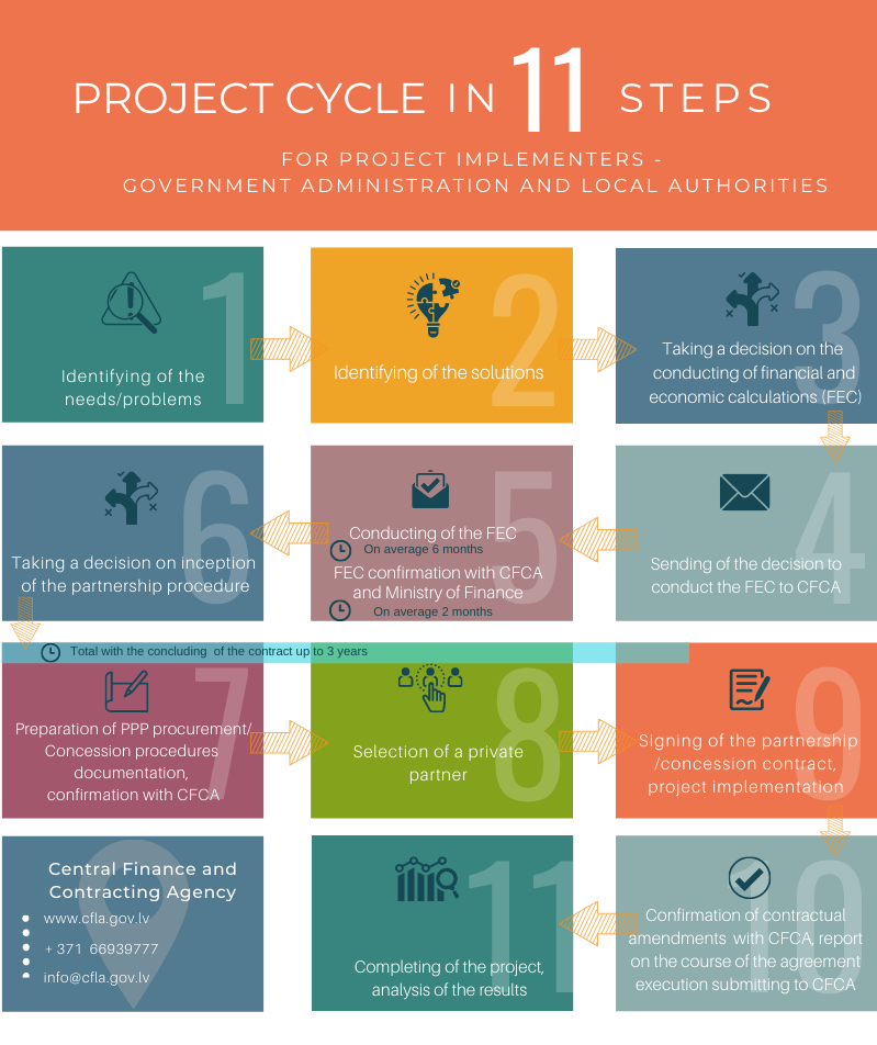 PPP cycle