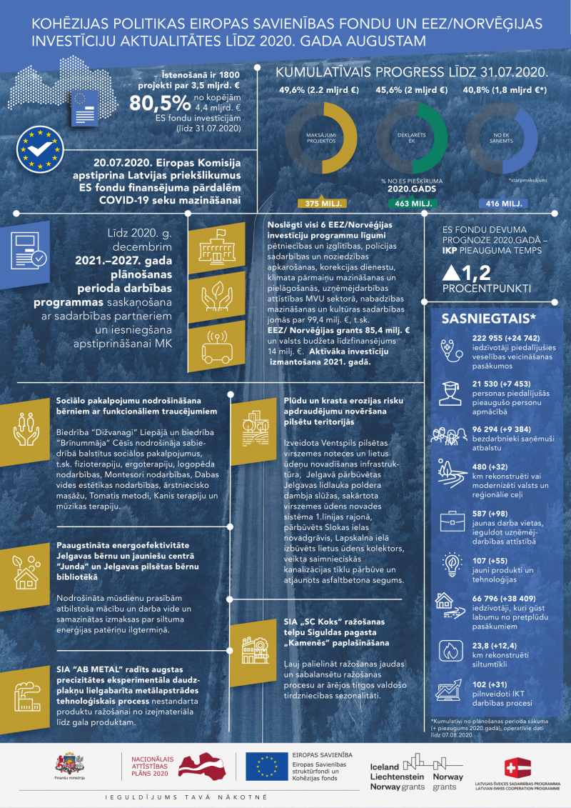 inforgrafika par ES fondu projektiem