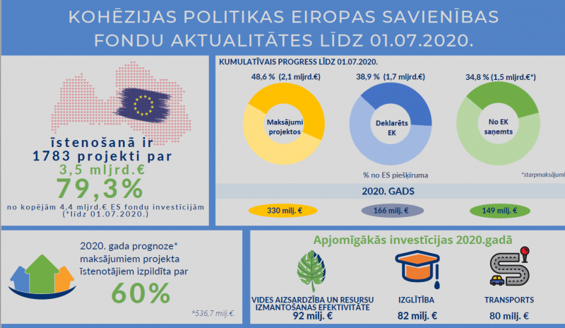 FM: Valdība apstiprina papildu valsts budžeta finansējumu ES fondu projektu investīcijām COVID-19 seku mazināšanai