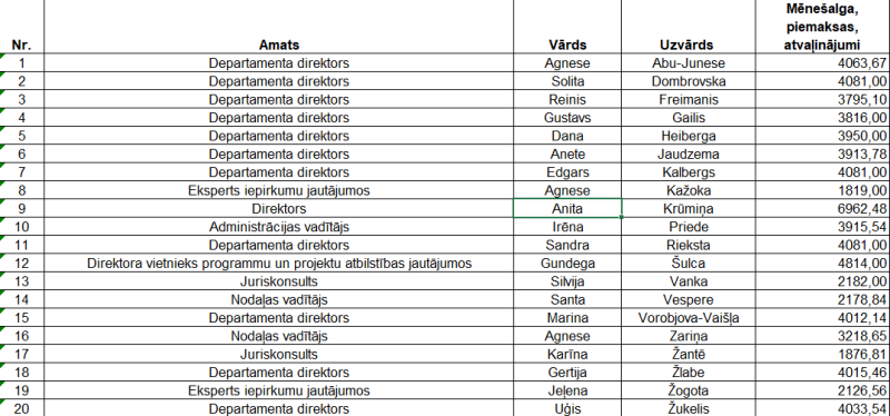 Tabula ar vārdiem un summām