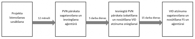 Pievienotās vērtības nodokļa pārskats