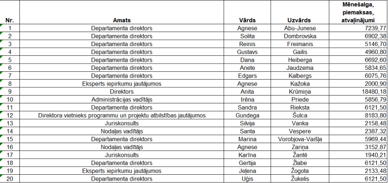 Tabula ar atalgojumu par 2025.gada decembri