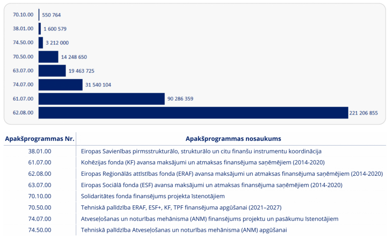 2023. gada budžets