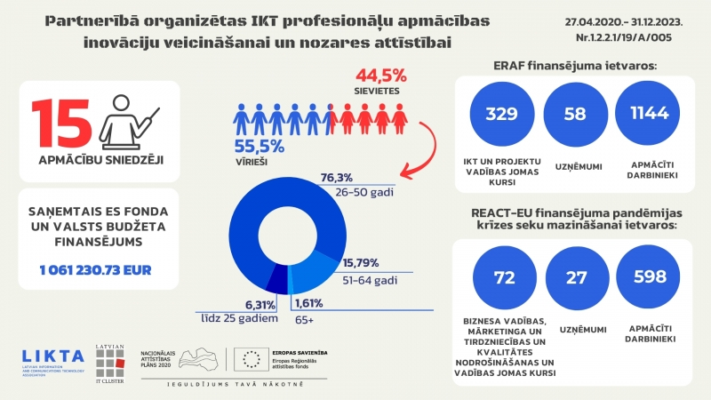 LIKTA infografika