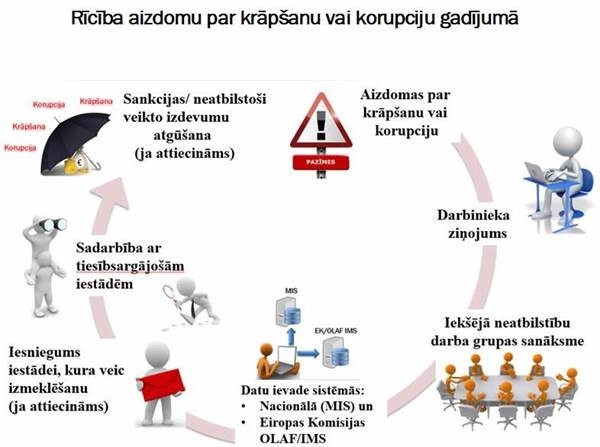 Rīcība aizdomās par krāpšanu vai korupciju gadījumā