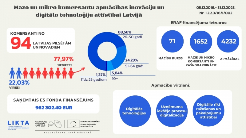 LIKTA infografika