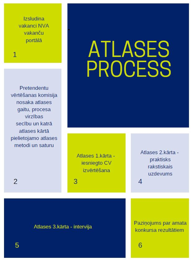 Personālatlases process