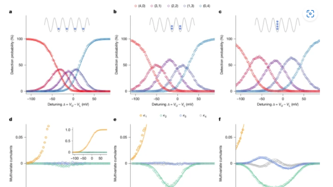 pētījuma grafiki par graudiņiem, kas veido kaudzi