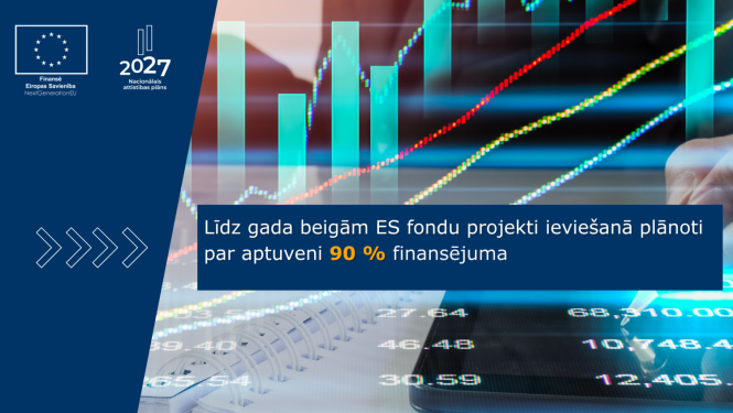 Infografika ar finanšu grafikiem un datu līknēm fonā. Priekšplānā teksts: 'Līdz gada beigām ES fondu projektu ieviešanā plānoti par aptuveni 90 % finansējuma'. Kreisajā pusē redzama ES emblēma un Nacionālā attīstības plāna 2027 logotips
