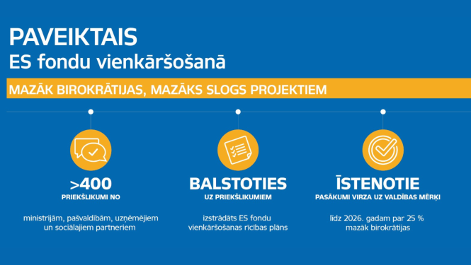 FM informācija par paveikto ES fondu vienkāšošanā. Grafisks attēls