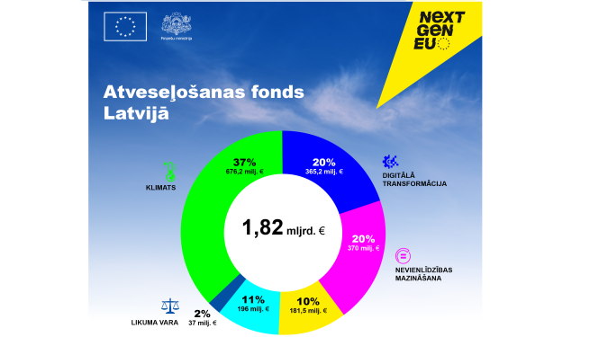 atveseļošanas fonds