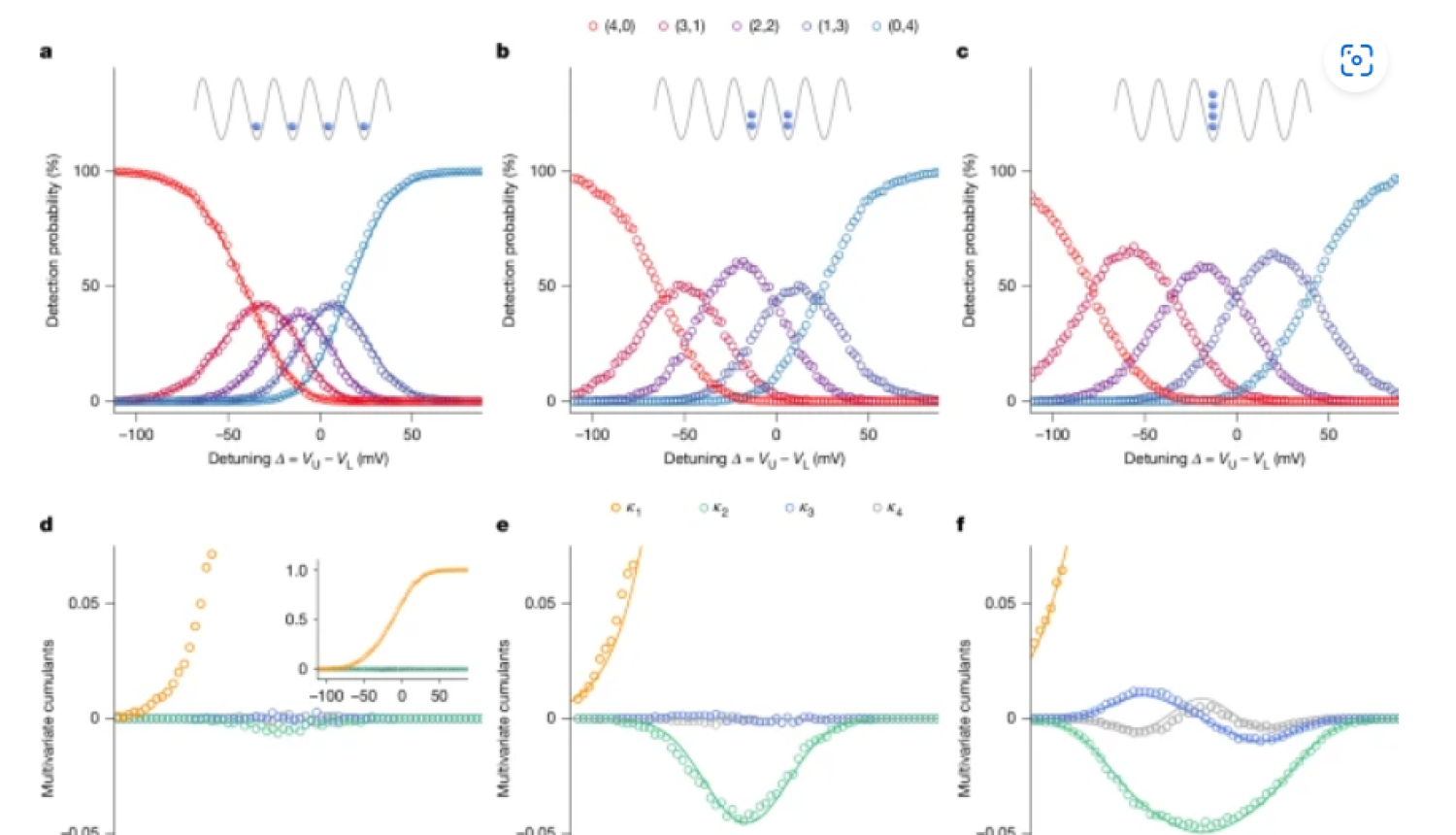 pētījuma grafiki par graudiņiem, kas veido kaudzi