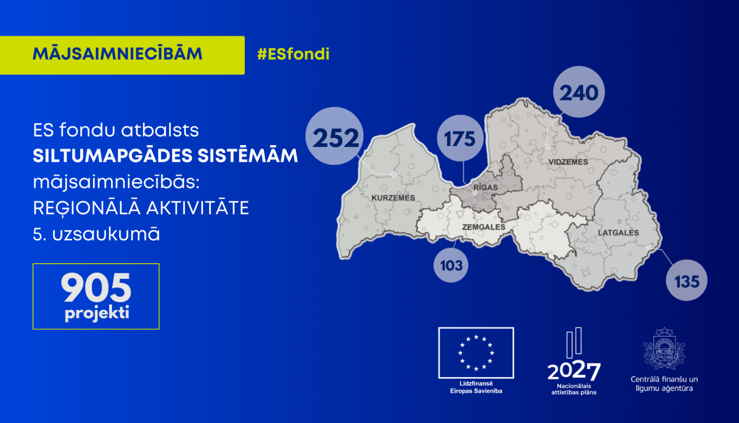 Infografika par ES fondu atbalstu siltumapgādes sistēmām mājsaimniecībās Latvijā 5. uzsaukumā. Kopumā atbalstīti 905 projekti, sadalīti pa reģioniem: Kurzeme – 252, Vidzeme – 240, Rīga – 175, Latgale – 135, Zemgale – 103. Attēlā redzama Latvijas karte ar projektu skaitu katrā reģionā. Apakšā izvietoti Eiropas Savienības, Nacionālā attīstības plāna 2027 un CFLA logotipi.