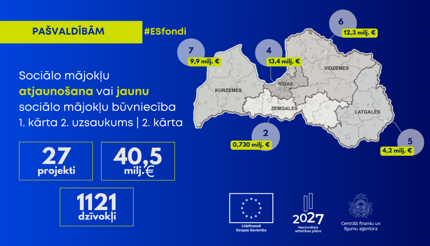 Latvijas karte ar informāciju par sociālo mājokļu atjaunošanu un būvniecību, sadalīta pa reģioniem ar norādītu projektu skaitu un piešķirto finansējumu: Rīgas reģions – 13,4 milj. € (4 projekti), Vidzeme – 12,3 milj. € (6 projekti), Latgale – 4,2 milj. € (5 projekti), Zemgale – 0,730 milj. € (2 projekti), Kurzeme – 9,9 milj. € (7 projekti). Kopumā plānoti 27 projekti ar 40,5 miljonu eiro finansējumu, izveidojot 1121 dzīvokli. Attēlā redzami Eiropas Savienības un CFLA logotipi