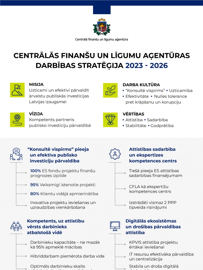 Par CFLA darbības stratēģiju 2023. - 2026. gadā